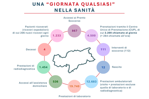 Una giornata perfettamente normale nell'Azienda Sanitaria dell'Alto Adige nel 2025: 24 ore su 24 migliaia di persone vengono assistite, curate e accompagnate (Infografica: USP/Viktoria Huber)