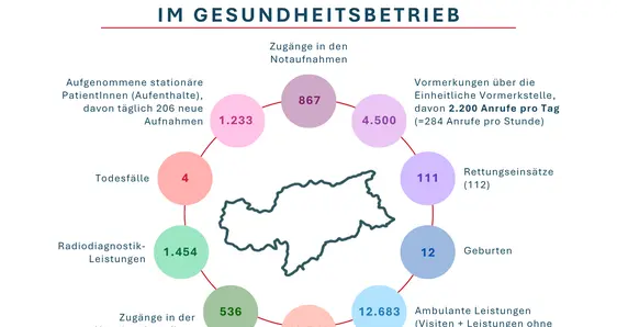 Ein ganz normaler Tag im Gesundheitsbetrieb in Südtirol 2025 zeigt die täglichen Leistungen: Rund um die Uhr werden Tausende Menschen versorgt, betreut und begleitet (Grafik: LPA/Viktoria Huber)