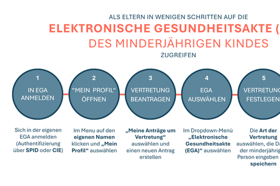 In wenigen Schritten können Eltern Zugriff auf die in der Elektronischen Gesundheitsakte des eigenen minderjährigen Kindes enthaltenen medizinischen Dokumente erhalten (Grafik: LPA/Viktoria Huber)