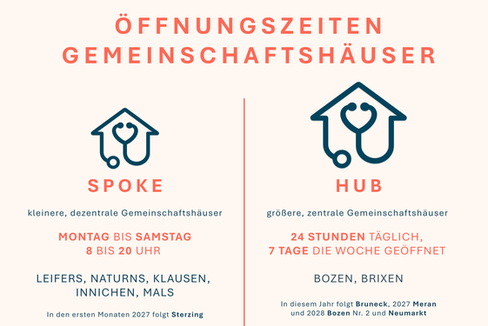Aktuell sind in Südtirol sieben Gemeinschaftshäuser in Betrieb. Die größeren in Bozen (Loew-Cadonna) und Brixen sind rund um die Uhr, 7 Tage die Woche, geöffnet; die kleineren in Innichen, Klausen, Mals, Naturns und Leifers von Montag bis Samstag von 8 bis 20 Uhr. Das Land plant insgesamt zwölf Standorte bis 2028. (Grafik: LPA/Viktoria Huber)