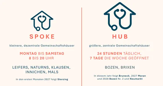 Aktuell sind in Südtirol sieben Gemeinschaftshäuser in Betrieb. Die größeren in Bozen (Loew-Cadonna) und Brixen sind rund um die Uhr, 7 Tage die Woche, geöffnet; die kleineren in Innichen, Klausen, Mals, Naturns und Leifers von Montag bis Samstag von 8 bis 20 Uhr. Das Land plant insgesamt zwölf Standorte bis 2028. (Grafik: LPA/Viktoria Huber)