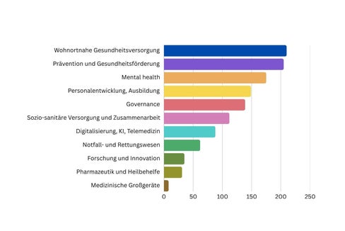 Die Grafik zeigt die Verteilung der Vorschläge für den neuen Landesgesundheitsplan auf Themenbereiche: Die meisten Rückmeldungen zum neuen Landesgesundheitsplan betreffen die Krankenhausversorgung, die wohnortnahe Gesundheitsversorgung sowie Prävention und Gesundheitsförderung. Es folgen psychische Gesundheit, Personalentwicklung und Ausbildung, Governance sowie die sozio-sanitäre Versorgung und Zusammenarbeit. (Grafik: LPA/Viktoria Huber)