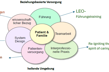 (Grafik: Prof. Dr. Renate Tewes)