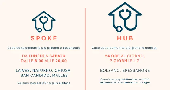 Attualmente sono attive in Alto Adige sette Case della Comunità. Le più grandi, di Bolzano (Loew-Cadonna) e Bressanone, sono aperte 24 ore su 24, 7 giorni su 7; le più piccole, di San Candido, Chiusa, Malles, Naturno e Laives, sono aperte dal lunedì al sabato dalle ore 8 alle 20. La Provincia prevede complessivamente dodici sedi entro il 2028. (Infografica: USP/Viktoria Huber)