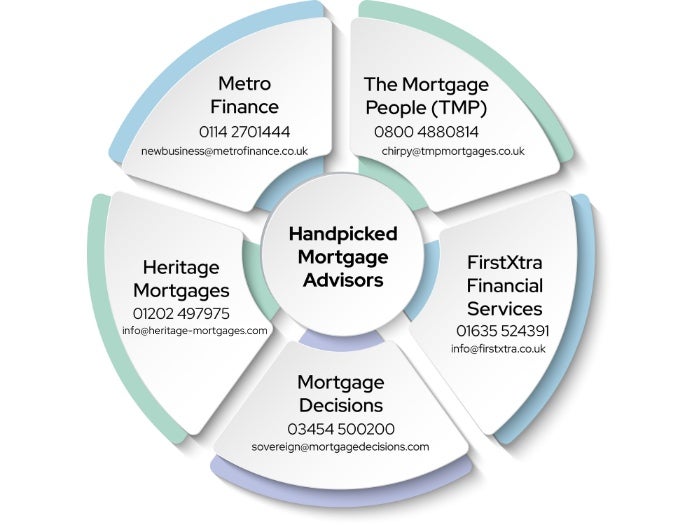 Graphic containing contact info for the mortgage advisors panel. Metro Finance, phone number 01142701444, email newbusiness@metrofinance.co.uk. The Mortgage People, phone number 08004880814, email chirpy@tmpmortgages.co.uk. FirstXtra Financial Services, phone number 01635524391, email info@firstxtra.co.uk. Mortgage Decisions, phone number 03454500200, email sovereign@mortgagedecisions.com. Heritage Mortgages, phone number 01202497975, email info@heritage-mortgages.com