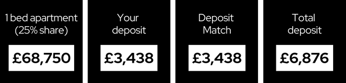 Infographic showing an example of how the Deposit Match scheme at Knights Quarter works. Box 1 reads "1 bed apartment (based on a 25% share) £68,750. Box 2 reads "Your deposit £3,438". Box 3 reads "Deposit Match £3,438". Box 4 reads "Total deposit £6,876".