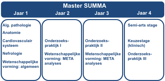Overzicht master SUMMA