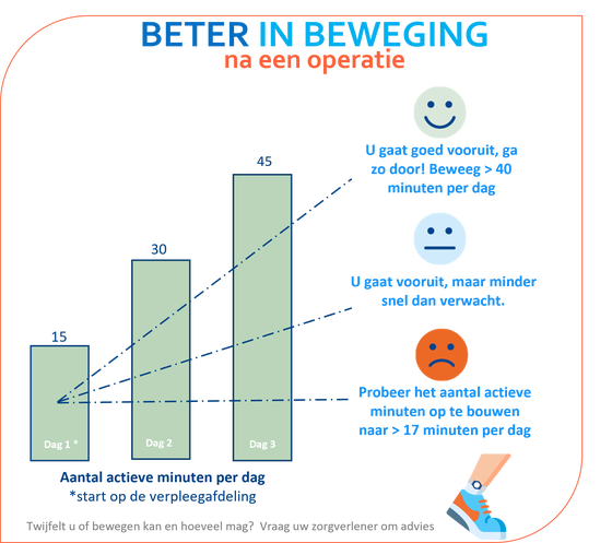 beslishulp bewegen na operatie patientversie jan. '25