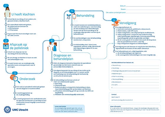 Infographic Routekaart Hersentumor