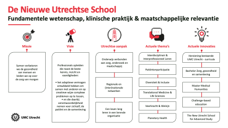 Infographic over de thema's van De Nieuwe Utrechtse School