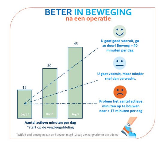 beslishulp, bewegen na operatie, 