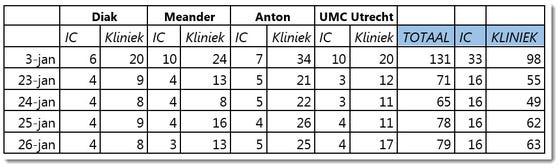 Aantal patiënten in Utrechtse ziekenhuizen januari 2022