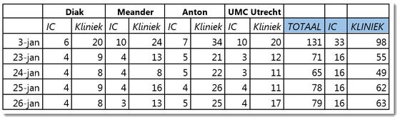 Aantal patiënten in Utrechtse ziekenhuizen januari 2022 