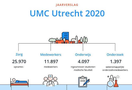 Jaarverslag UMC Utrecht 2020