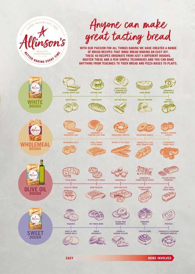infographic of Allinson's bread recipes