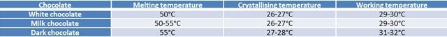 Tempering chocolate temperature guide