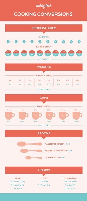 Infographic of conversions for baking