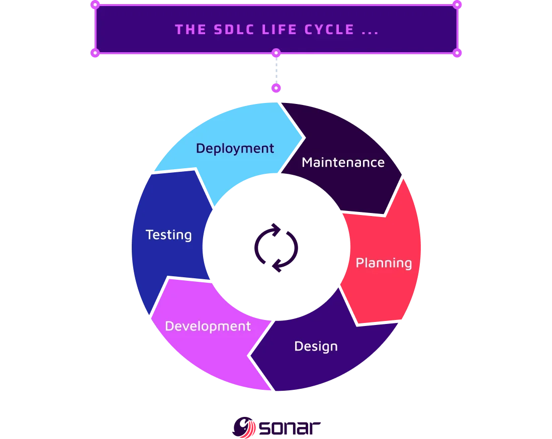 An image describing the process of the software development life cycle (sdlc) in a circular pattern. 