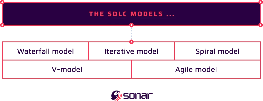 An image listing the various SDLC models. 
