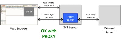 Zimbra Proxy Servlet graph
