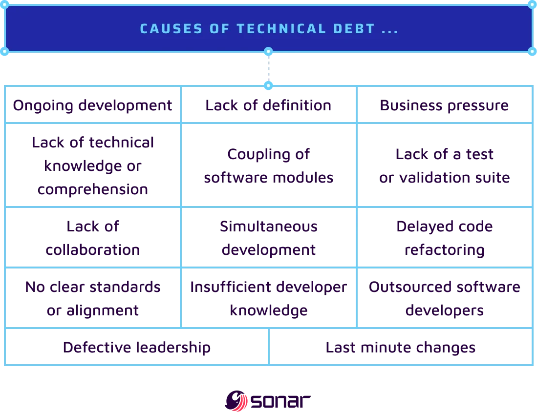 An image listing causes of technical debt including: ongoing development, lack of definition, business pressure, lack of technical knowledge or comprehension, coupling of software modules, lack of a test or validation suite, lack of collaboration, simultaneous development, delayed code refactoring, no clear standards or alignment, insufficient developer knowledge, outsourced software developers, defective leadership and last minute changes. 