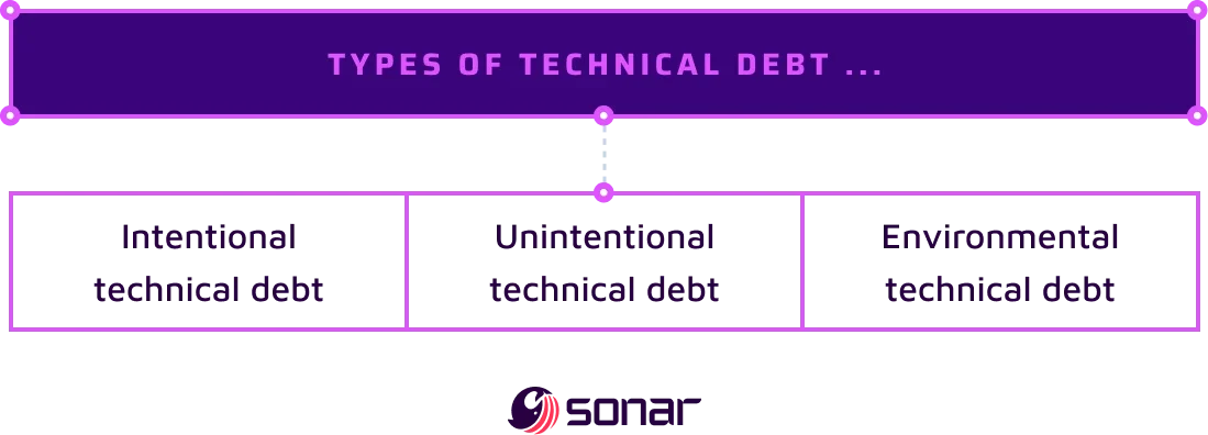 An image describing the types of technical debt with a list of: intentional technical debt, unintentional technical debt and environmental technical debt. 