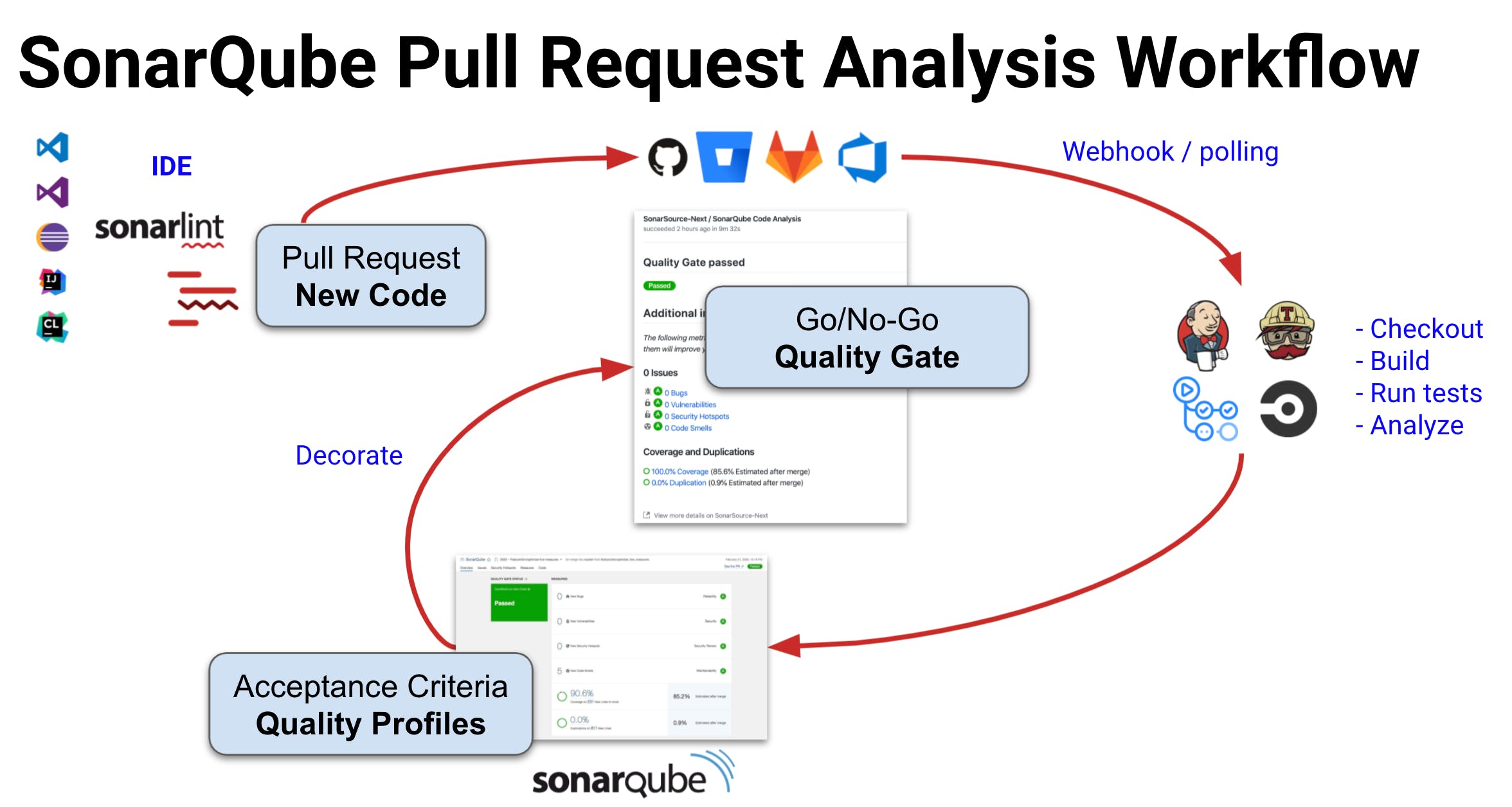 SonarSource Quality Gate integration into developer workflow