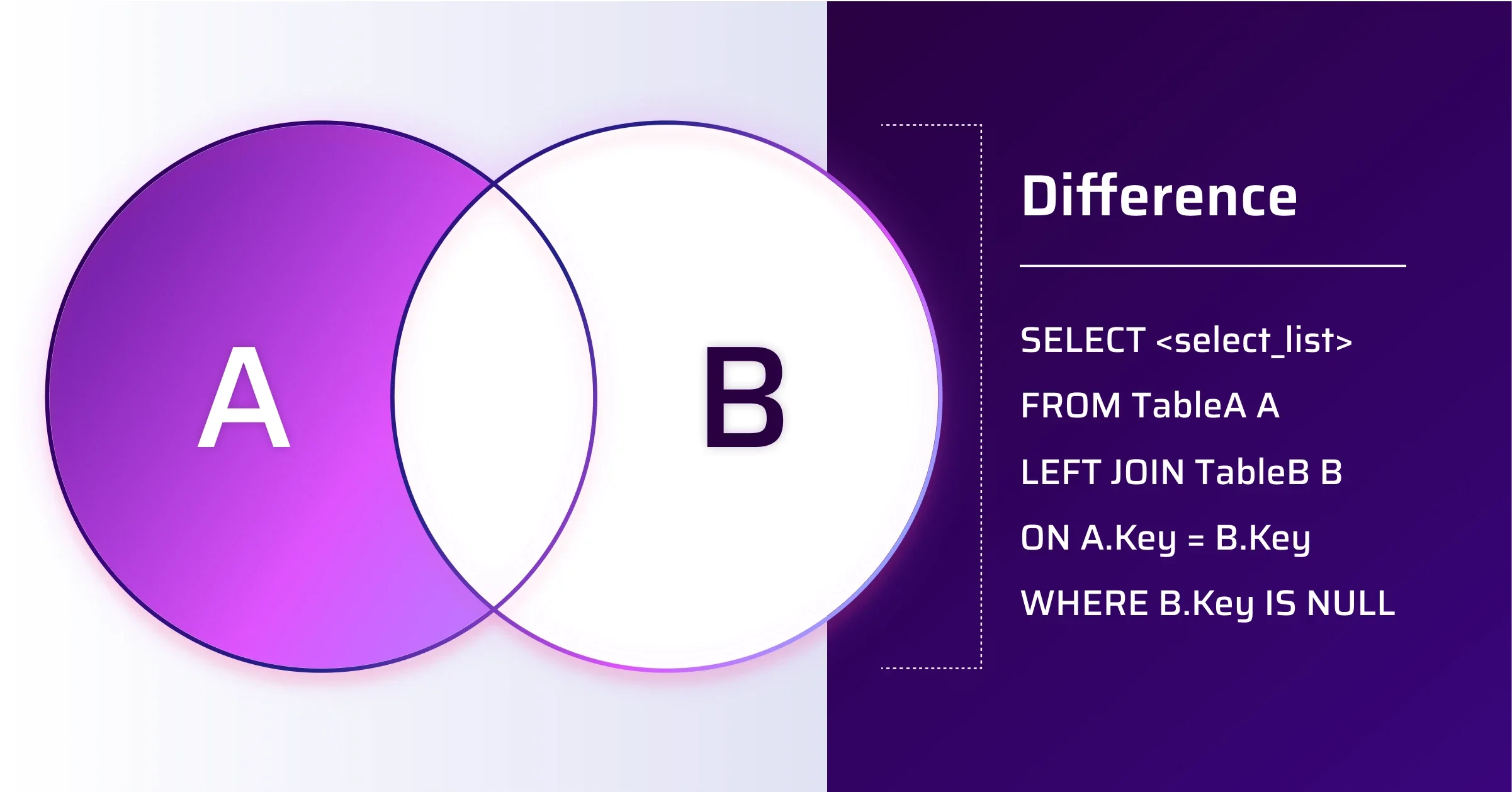 A Venn diagram showing the difference between two sets, only items in the first set are selected.