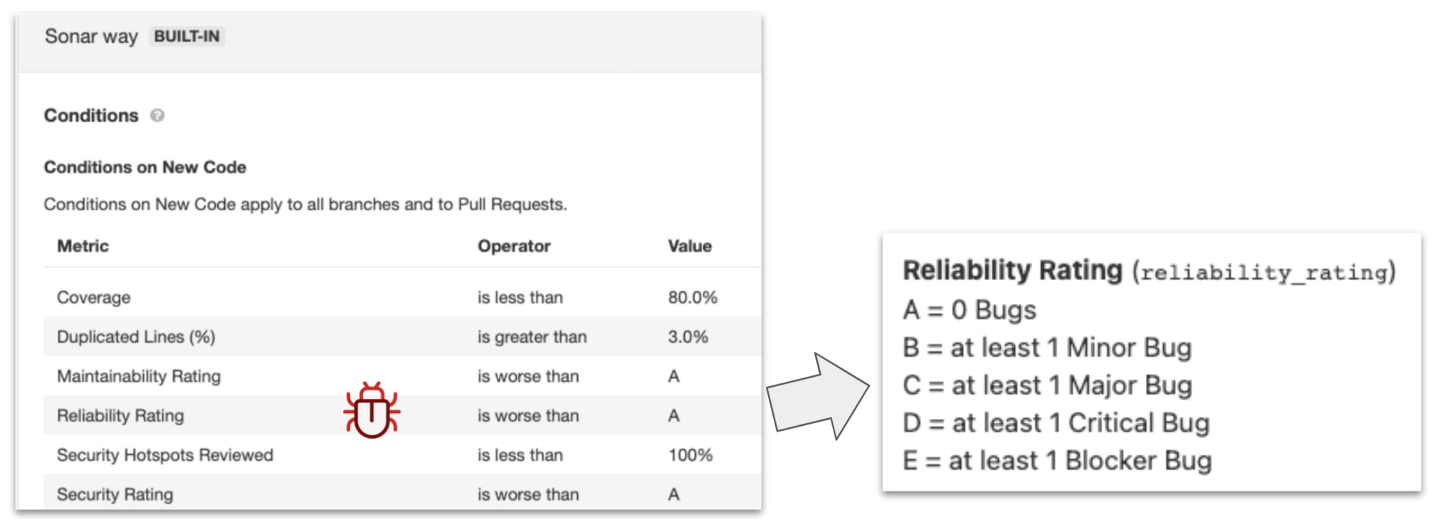 Java Quality Gate Reliability Rating Metric