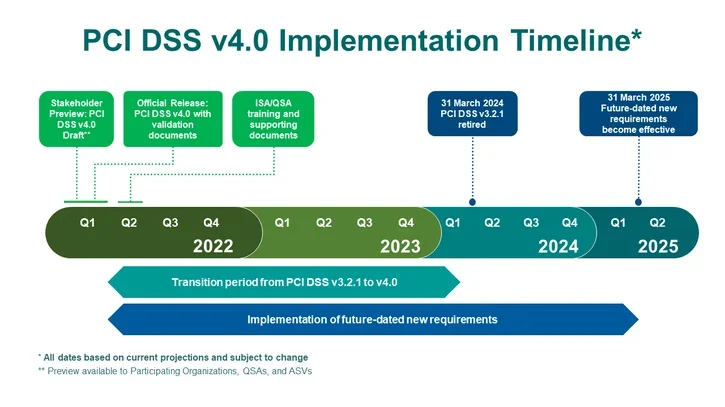 PCI DSS 4.0 implementation timeline
