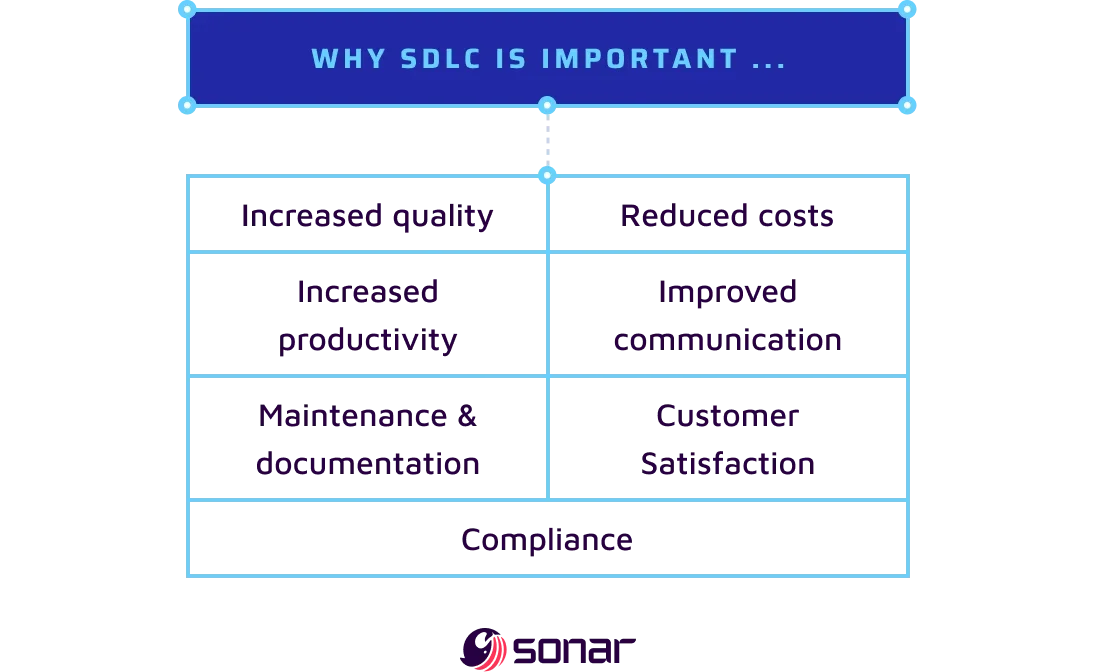 An image box describing why SDLC is important with reasons including increased quality, reduced costs, increased productivity, improved communication, maintenance and documentation, and customer satisfaction, compliance. 