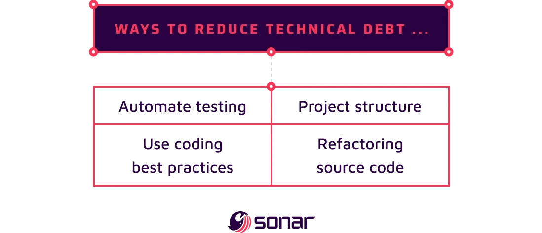 An image displaying a list of ways to reduce technical debt. 