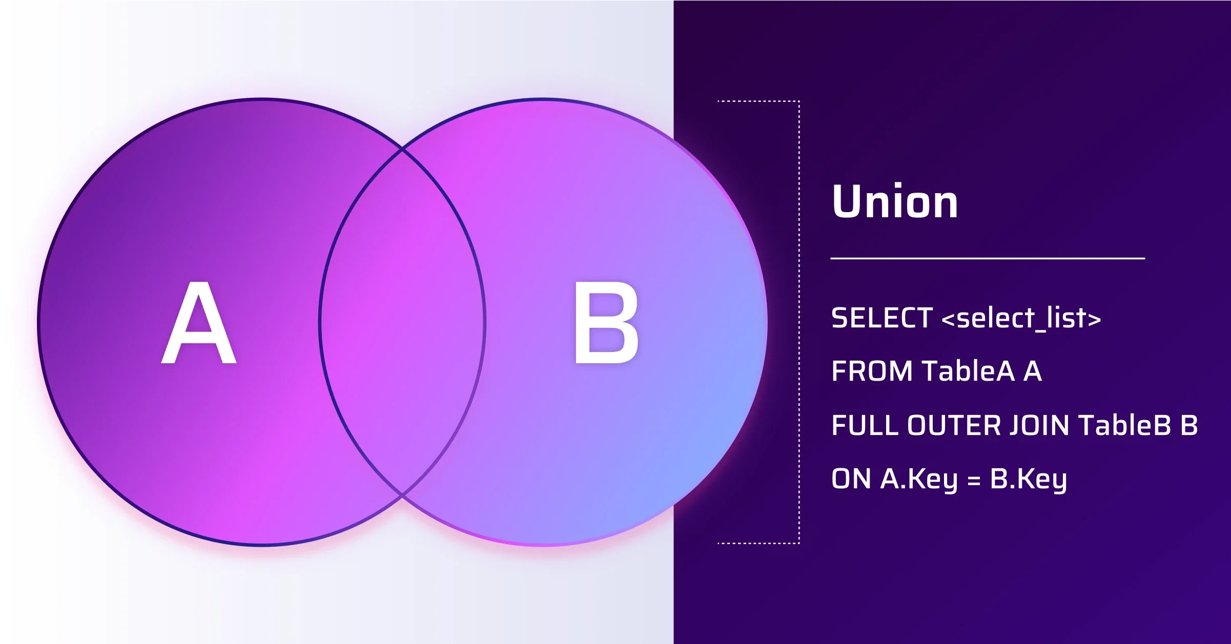 A venn diagram of a union, showing that everything in both sets is selected. 