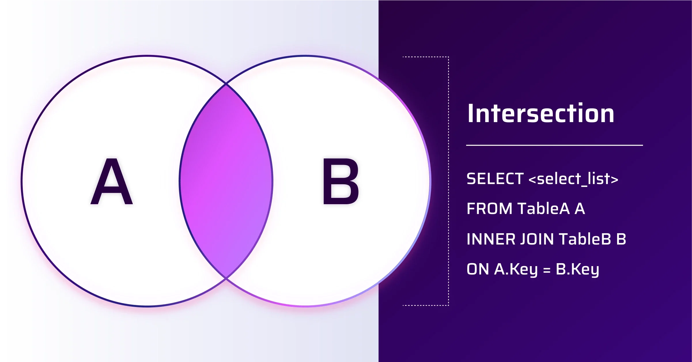 A Venn diagram showing an intersection of two sets. Only the items in both sets are selected.