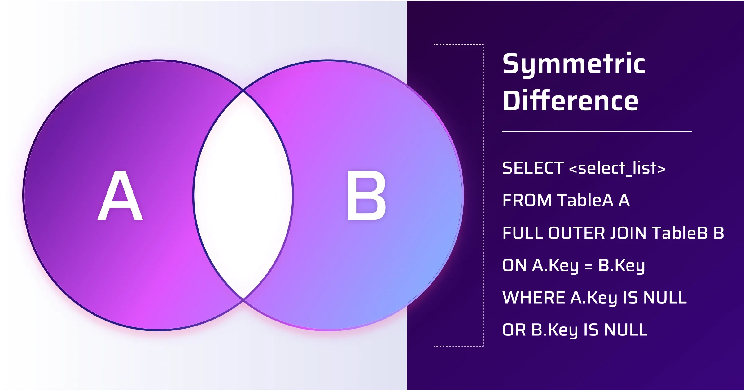 A Venn diagram of the symmetric difference, showing that everything is selected apart from the items in both sets.
