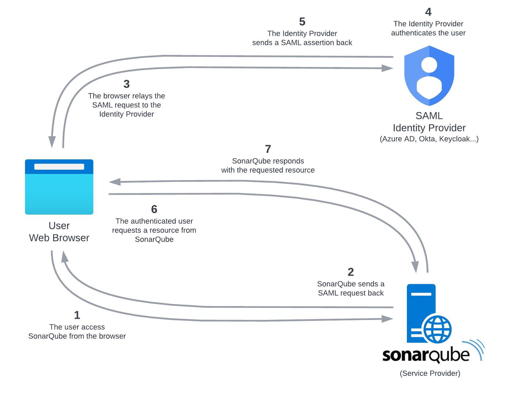 illustrate the looping conditions initiated by a user's SAML authentication process