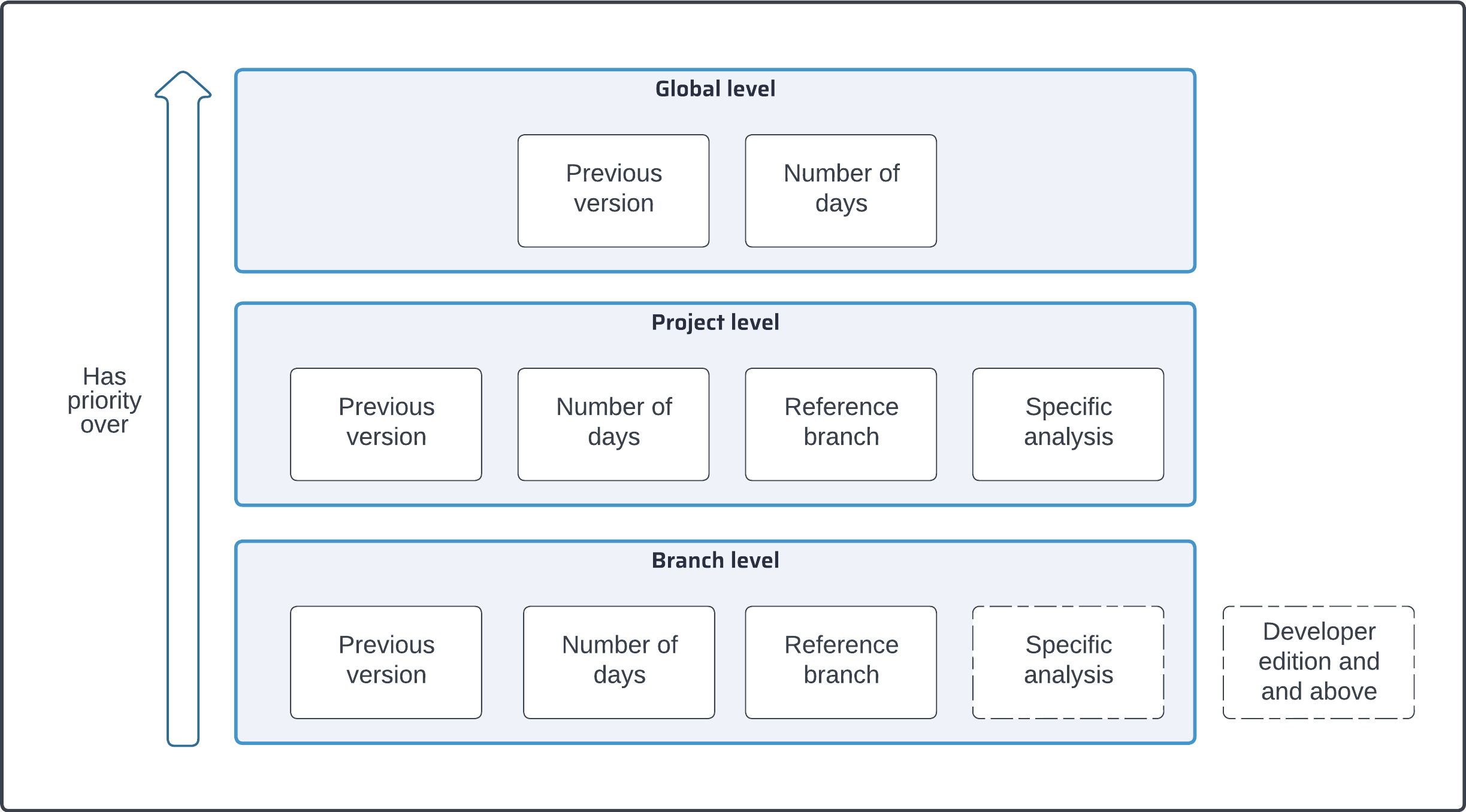 New code definition configuration levels.