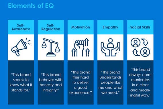 Elements of EQ