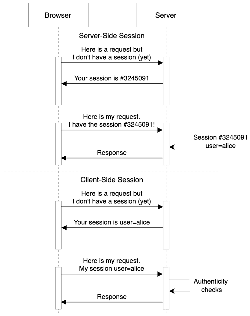 Diagram presenting different ways to persist user sessions