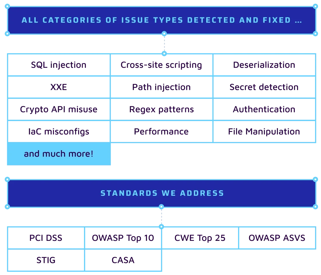 A table of types of security vulnerabilities Sonar detects and security standards we address.