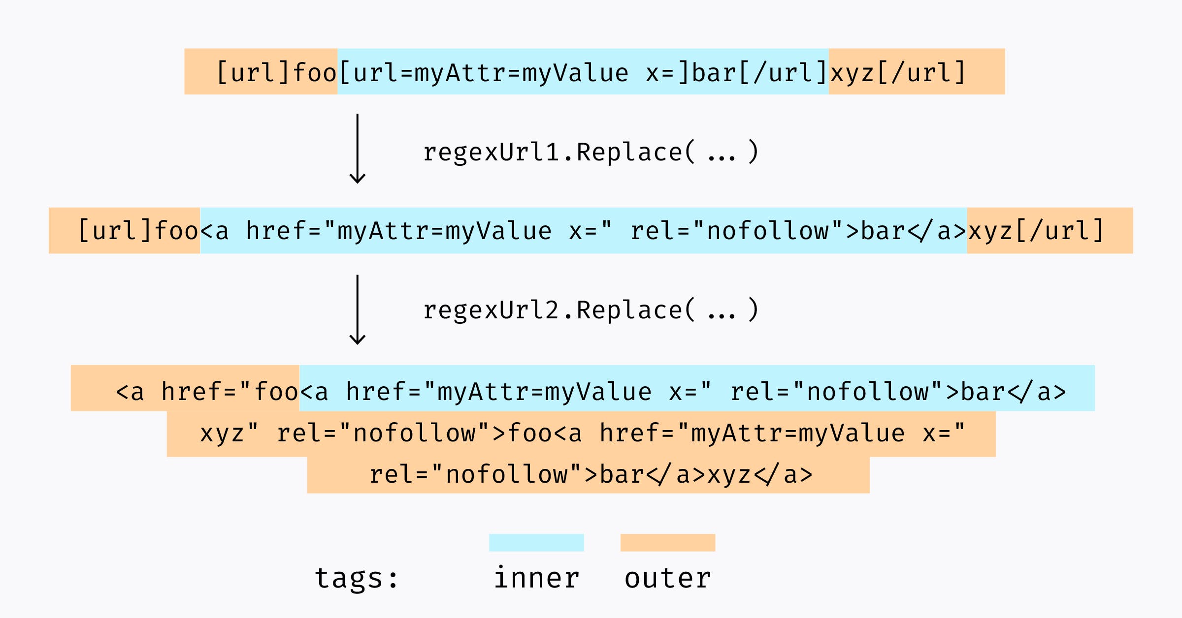 User-controlled data goes through several stages of processing.