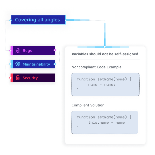 An example of a coding rule is shown from the SonarPedia page. In this example Noncompliant Code is shared along with a Compliant Solution.