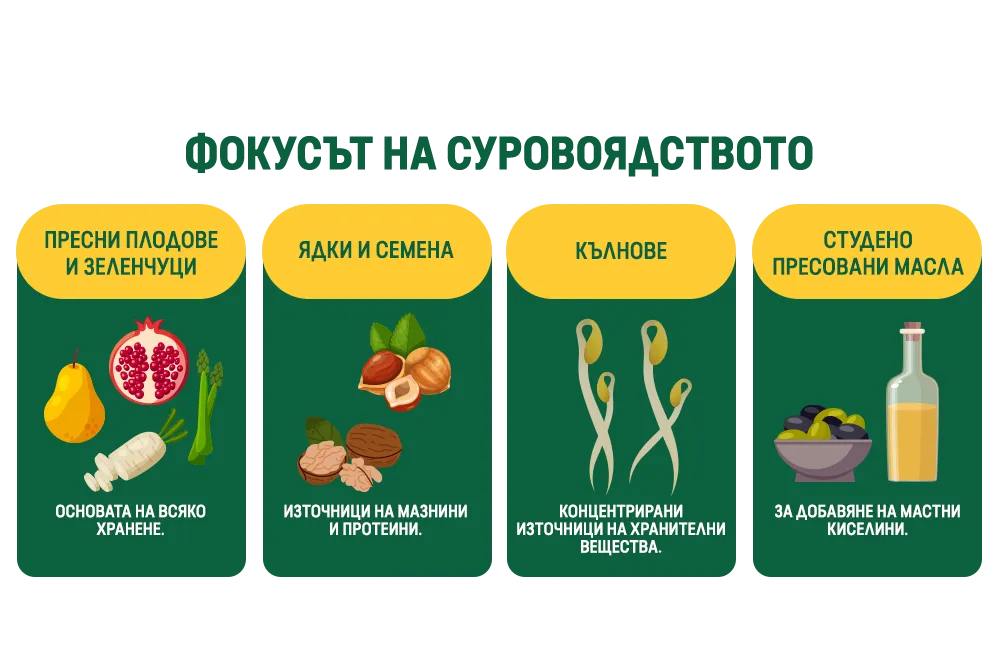 ФОКУСЪТ НА СУРОВОЯДСТВОТО
ПРЕСНИ ПЛОДОВЕ И ЗЕЛЕНЧУЦИ
ОСНОВАТА НА ВСЯКО ХРАНЕНЕ.
ЯДКИ И СЕМЕНА
ИЗТОЧНИЦИ НА МАЗНИНИ И ПРОТЕИНИ.
КЪЛНОВЕ
КОНЦЕНТРИРАНИ ИЗТОЧНИЦИ НА ХРАНИТЕЛНИ ВЕЩЕСТВА.
СТУДЕНО ПРЕСОВАНИ МАСЛА
ЗА ДОБАВЯНЕ НА МАСТНИ КИСЕЛИНИ.