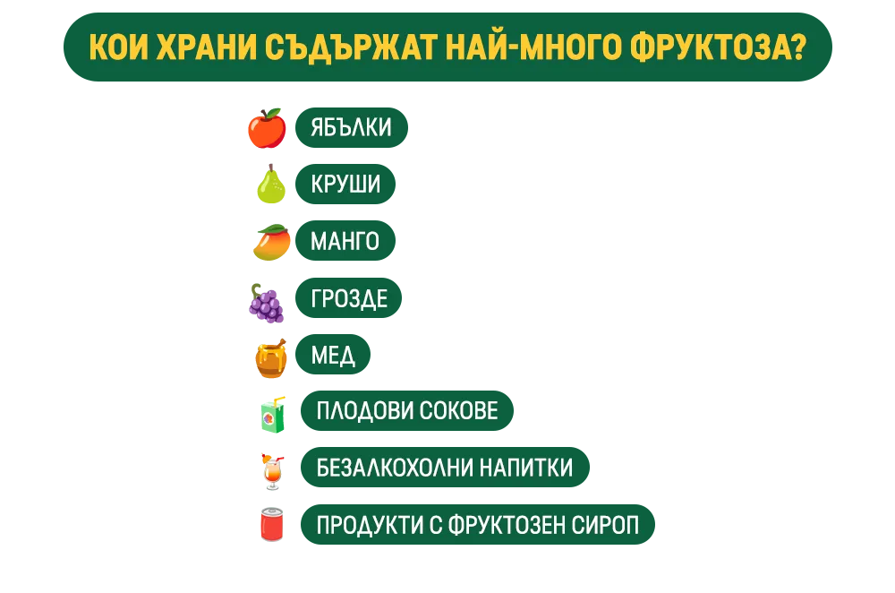 КОИ ХРАНИ СЪДЪРЖАТ НАЙ-МНОГО ФРУКТОЗА?
ЯБЪЛКИ
КРУШИ
МАНГО
ГРОЗДЕ
МЕД
ПЛОДОВИ СОКОВЕ
БЕЗАЛКОХОЛНИ НАПИТКИ
ПРОДУКТИ С ФРУКТОЗЕН СИРОП