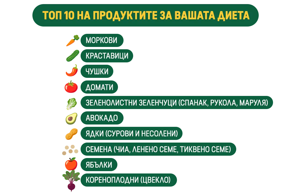 ТОП 10 НА ПРОДУКТИТЕ ЗА ВАШАТА ДИЕТА
МОРКОВИ
КРАСТАВИЦИ
ЧУШКИ
ДОМАТИ
ЗЕЛЕНОЛИСТНИ ЗЕЛЕНЧУЦИ (СПАНАК, РУКОЛА, МАРУЛЯ)
АВОКАДО
ЯДКИ (СУРОВИ И НЕСОЛЕНИ)
СЕМЕНА (ЧИА, ЛЕНЕНО СЕМЕ, ТИКВЕНО СЕМЕ)
ЯБЪЛКИ
КОРЕНОПЛОДНИ (ЦВЕКЛО)