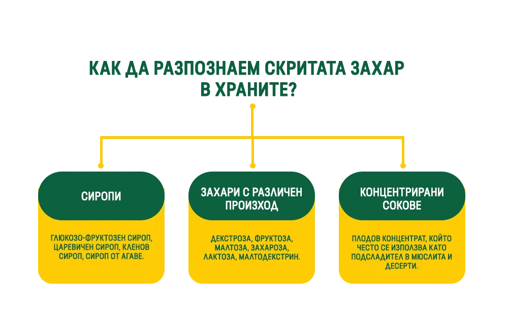 КАК ДА РАЗПОЗНАЕМ СКРИТАТА ЗАХАР В ХРАНИТЕ?
СИРОПИ
ГЛЮКОЗО-ФРУКТОЗЕН СИРОП, ЦАРЕВИЧЕН СИРОП, КЛЕНОВ СИРОП, СИРОП ОТ АГАВЕ.
ЗАХАРИ С РАЗЛИЧЕН ПРОИЗХОД
ДЕКСТРОЗА, ФРУКТОЗА, МАЛТОЗА, ЗАХАРОЗА, ЛАКТОЗА, МАЛТОДЕКСТРИН.
КОНЦЕНТРИРАНИ СОКОВЕ
ПЛОДОВ КОНЦЕНТРАТ, КОЙТО ЧЕСТО СЕ ИЗПОЛЗВА КАТО ПОДСЛАДИТЕЛ В МЮСЛИТА И ДЕСЕРТИ.