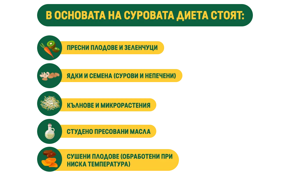В ОСНОВАТА НА СУРОВАТА ДИЕТА СТОЯТ:
ПРЕСНИ ПЛОДОВЕ И ЗЕЛЕНЧУЦИ
ЯДКИ И СЕМЕНА (СУРОВИ И НЕПЕЧЕНИ)
КЪЛНОВЕ И МИКРОРАСТЕНИЯ
СТУДЕНО ПРЕСОВАНИ МАСЛА
СУШЕНИ ПЛОДОВЕ (ОБРАБОТЕНИ ПРИ НИСКА ТЕМПЕРАТУРА)