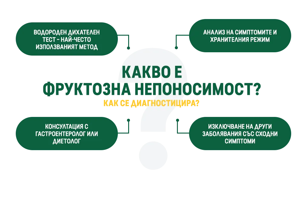 КАКВО Е ФРУКТОЗНА НЕПОНОСИМОСТ?
КАК СЕ ДИАГНОСТИЦИРА?
ВОДОРОДЕН ДИХАТЕЛЕН ТЕСТ – НАЙ-ЧЕСТО ИЗПОЛЗВАНИЯТ МЕТОД
АНАЛИЗ НА СИМПТОМИТЕ И ХРАНИТЕЛНИЯ РЕЖИМ
КОНСУЛТАЦИЯ С ГАСТРОЕНТЕРОЛОГ ИЛИ ДИЕТОЛОГ
ИЗКЛЮЧВАНЕ НА ДРУГИ ЗАБОЛЯВАНИЯ СЪС СХОДНИ СИМПТОМИ