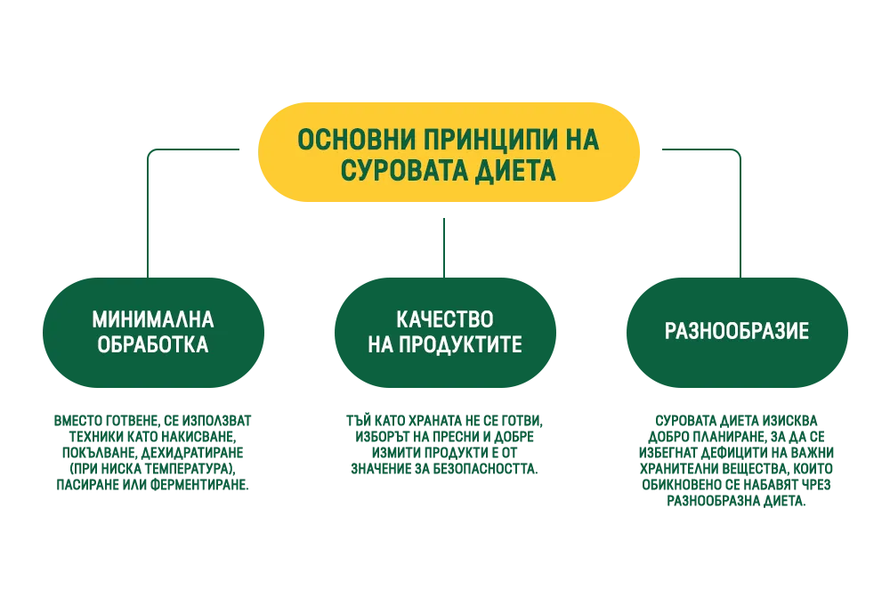 ОСНОВНИ ПРИНЦИПИ НА СУРОВАТА ДИЕТА
МИНИМАЛНА ОБРАБОТКА
ВМЕСТО ГОТВЕНЕ, СЕ ИЗПОЛЗВАТ ТЕХНИКИ КАТО НАКИСВАНЕ, ПОКЪЛВАНЕ, ДЕХИДРАТИРАНЕ (ПРИ НИСКА ТЕМПЕРАТУРА), ПАСИРАНЕ ИЛИ ФЕРМЕНТИРАНЕ.
КАЧЕСТВО НА ПРОДУКТИТЕ
ТЪЙ КАТО ХРАНАТА НЕ СЕ ГОТВИ, ИЗБОРЪТ НА ПРЕСНИ И ДОБРЕ ИЗМИТИ ПРОДУКТИ Е ОТ ЗНАЧЕНИЕ ЗА БЕЗОПАСНОСТТА.
РАЗНООБРАЗИЕ
СУРОВАТА ДИЕТА ИЗИСКВА ДОБРО ПЛАНИРАНЕ, ЗА ДА СЕ ИЗБЕГНАТ ДЕФИЦИТИ НА ВАЖНИ ХРАНИТЕЛНИ ВЕЩЕСТВА, КОИТО ОБИКНОВЕНО СЕ НАБАВЯТ ЧРЕЗ РАЗНООБРАЗНА ДИЕТА.