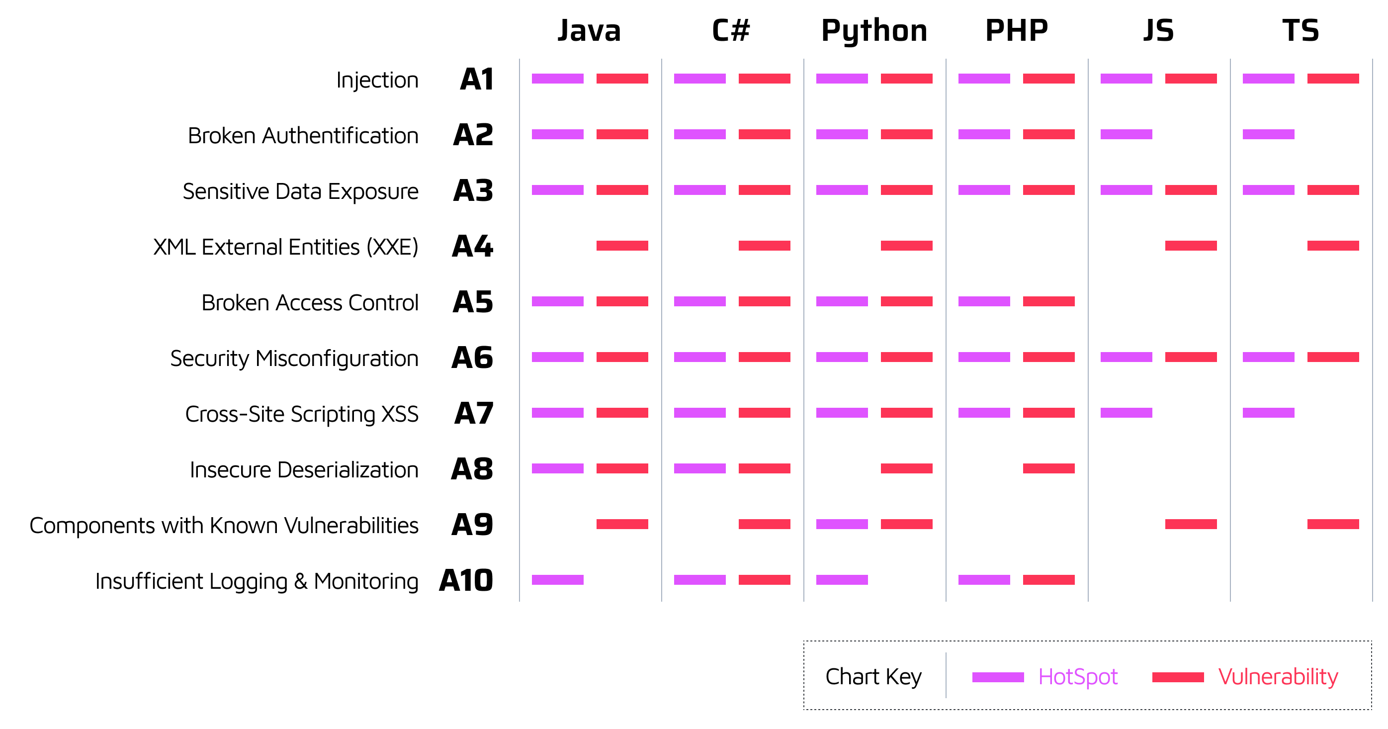 Chart of the OWASP Top Ten